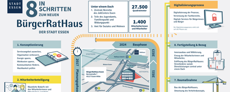 Ausschnitt aus der Projektseite "BürgerRatHaus Essen"  - Link auf: BürgerRatHaus (Essen)