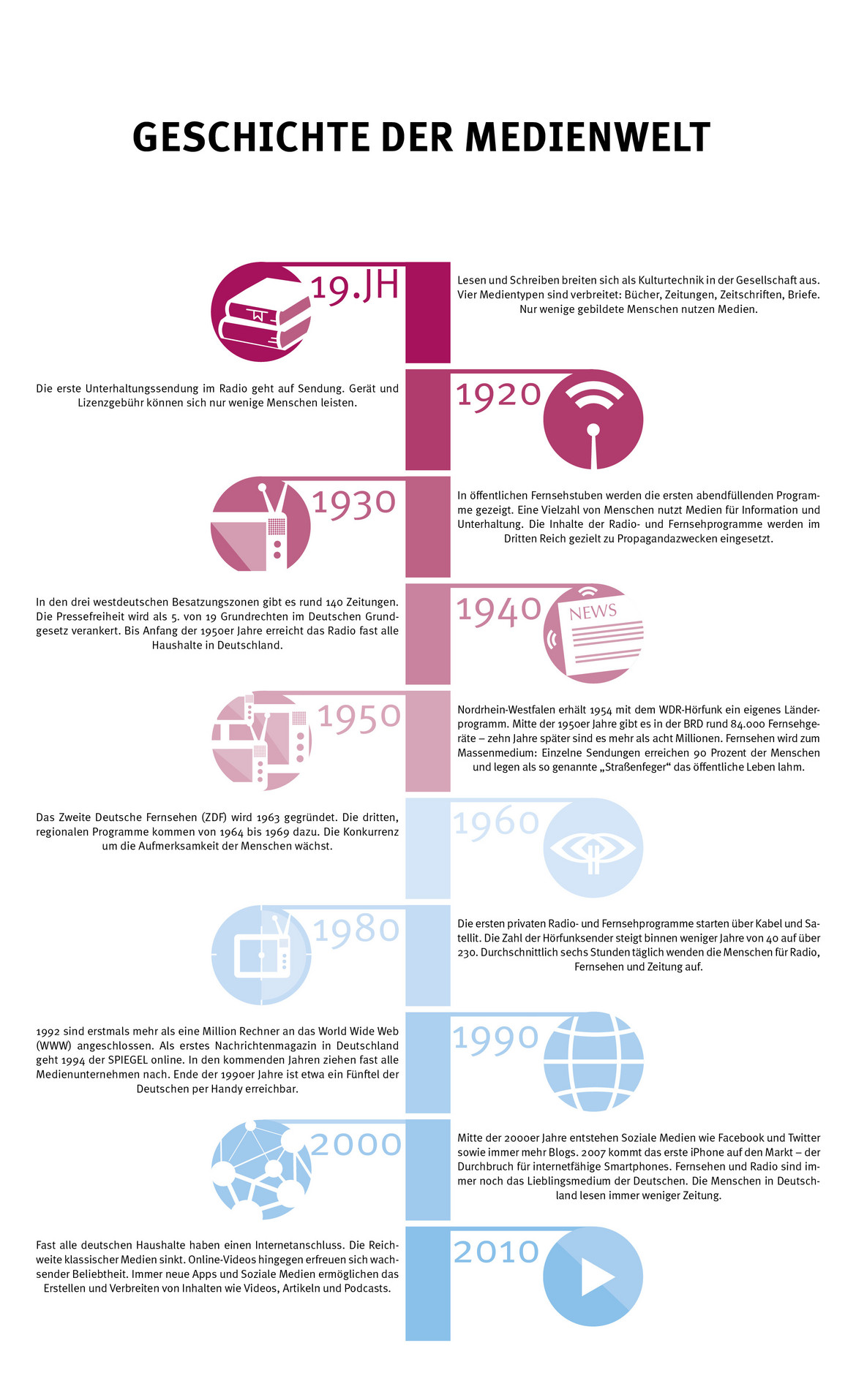 Ein Zeitstrahl vom 19. Jahrhundert bis heute, der Ereignisse rund ums Thema Medien darstellt