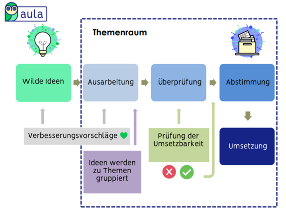 Grafik die das Beteiligungsverfahren bei aula erklärt