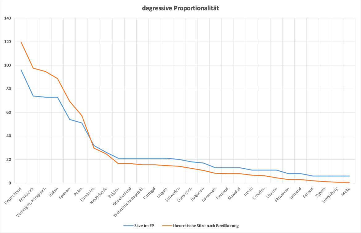 Die Abbildung verdeutlicht grafisch den Zusammenhang zwischen bevölkerungszahl und Anzahl der Mandate im Europäischen Parlament. 