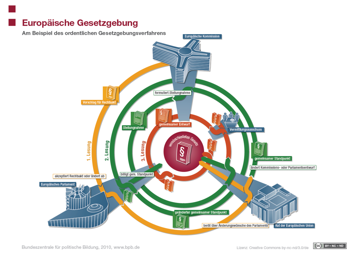 Die Grafik zeigt den Ablauf des ordentlichen Gesetzgebungsverfahrens