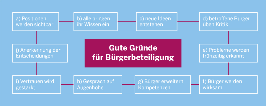 Diagramm, in dem die im Folgenden aufgeführten guten Gründe für Beteiligung benannt werden