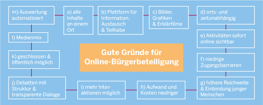 Diagramm, in dem die im Folgenden aufgeführten guten Gründe für Online-Beteiligung genannt werden