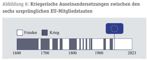 Darstellung der kriegerischen Auseinandersetzungen in der EU im Zeitverlauf