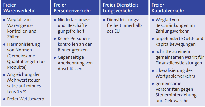 tabellarische Darstellung der vier Grundfreiheiten